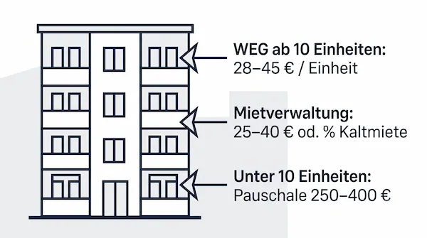 Infografik — Kosten der Hausverwaltung in Köln nach Verwaltungsart und Objektgröße